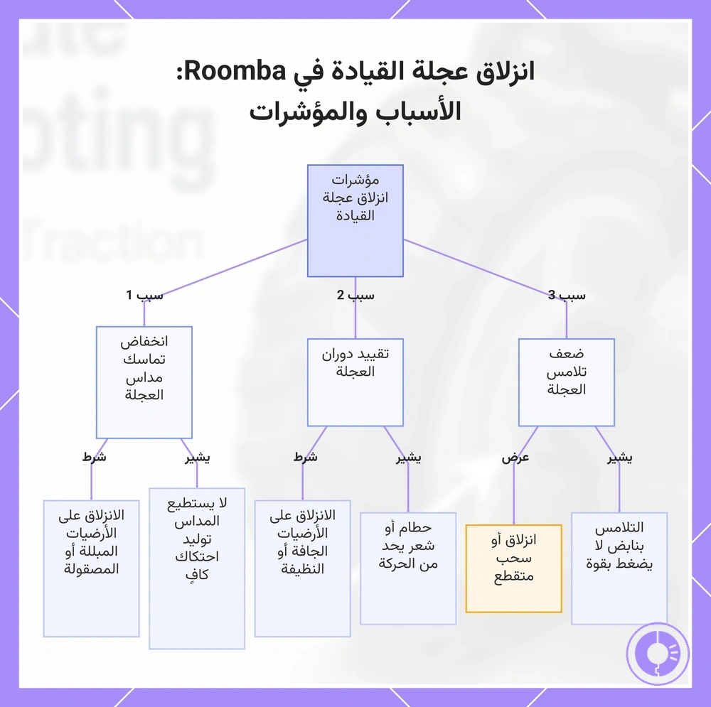 انزلاق العجلة الدافعة في Roomba: تآكل المداس وتقييد الدوران وضعف التلامس