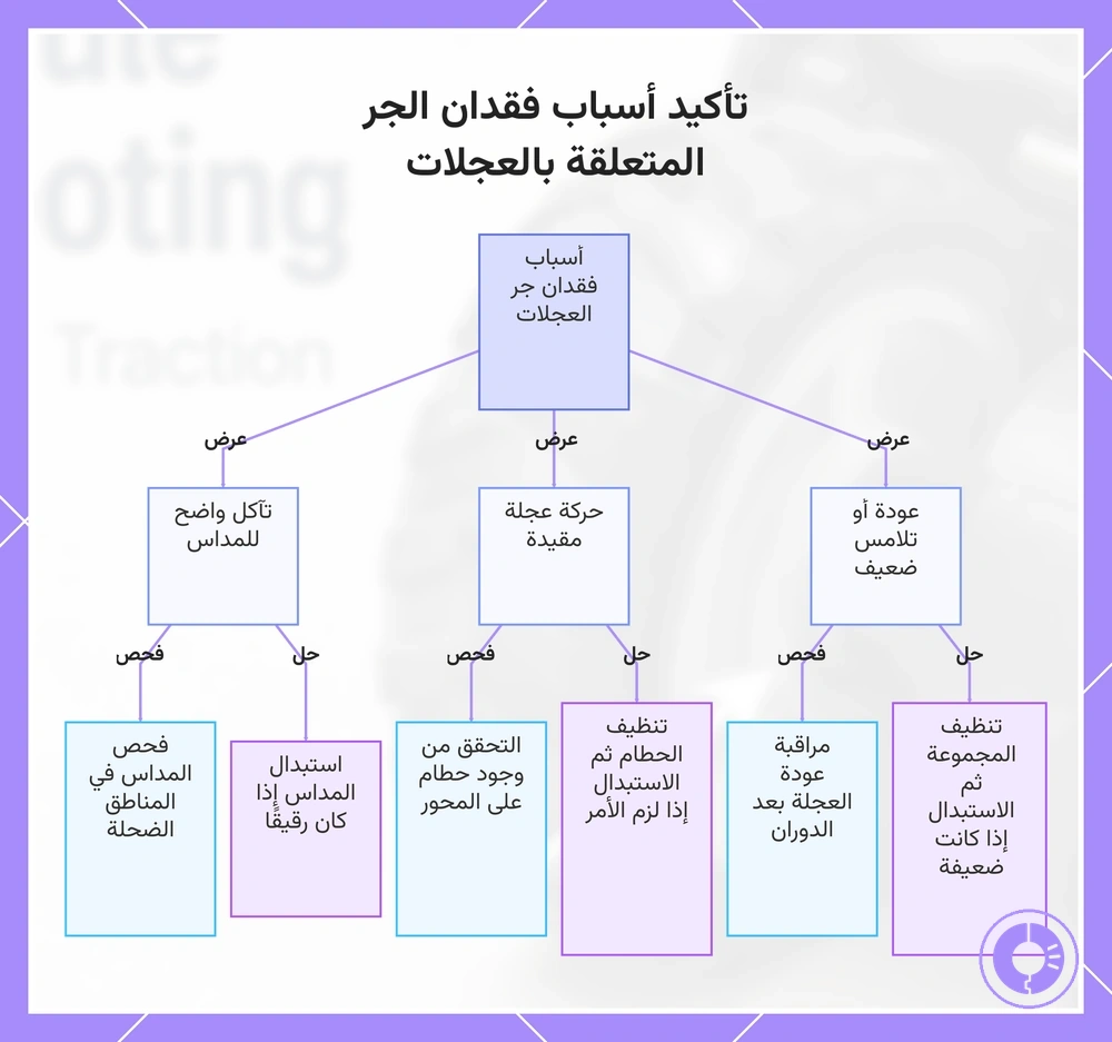 فحوصات مداس العجلة ووحدة الدفع والعجلة الأمامية لتحديد سبب فقدان جر Roomba