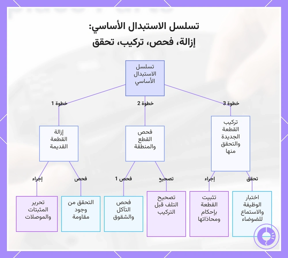 تسلسل الاستبدال الأساسي لقطع Roomba: إزالة، فحص، تركيب، تحقق