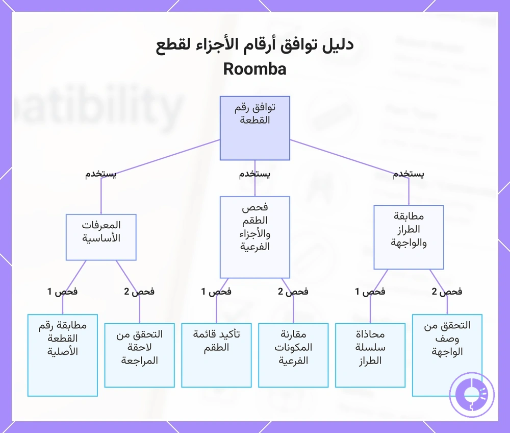 دليل توافق أرقام القطع لقطع Roomba