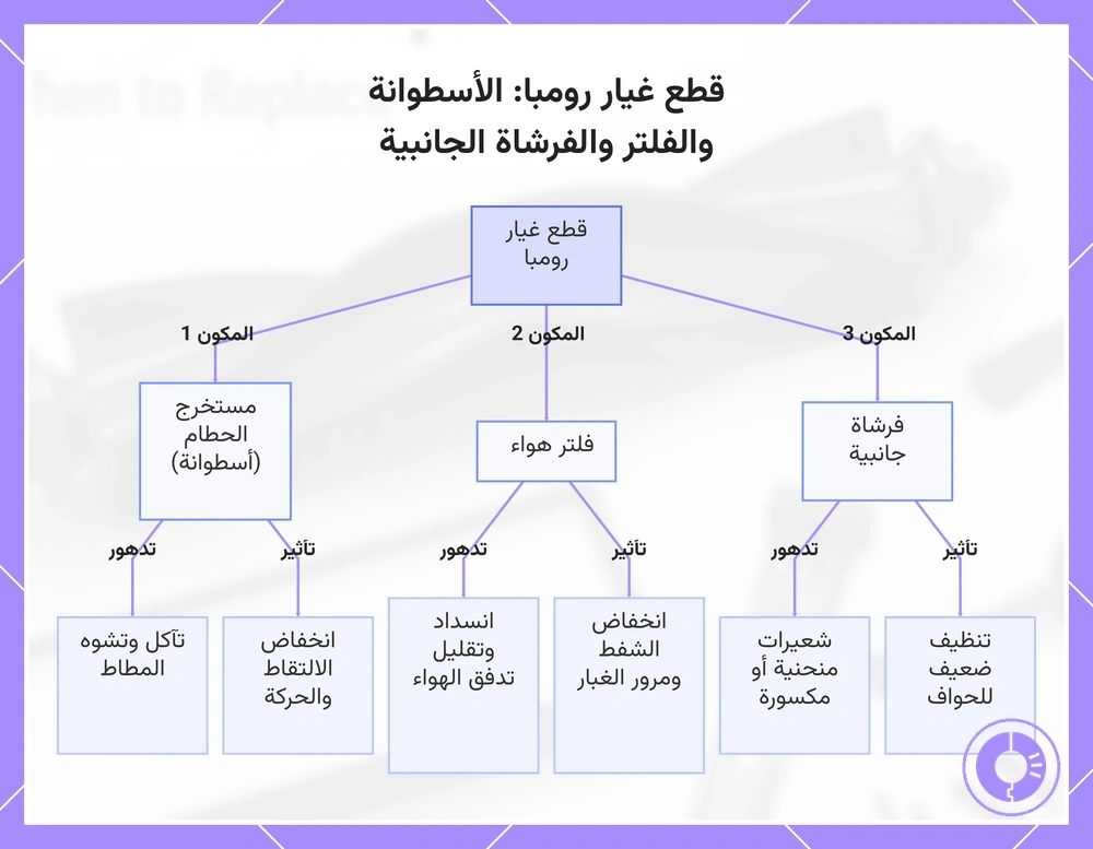 قطع غيار Roomba: البكرات والمرشح والفرشاة الجانبية