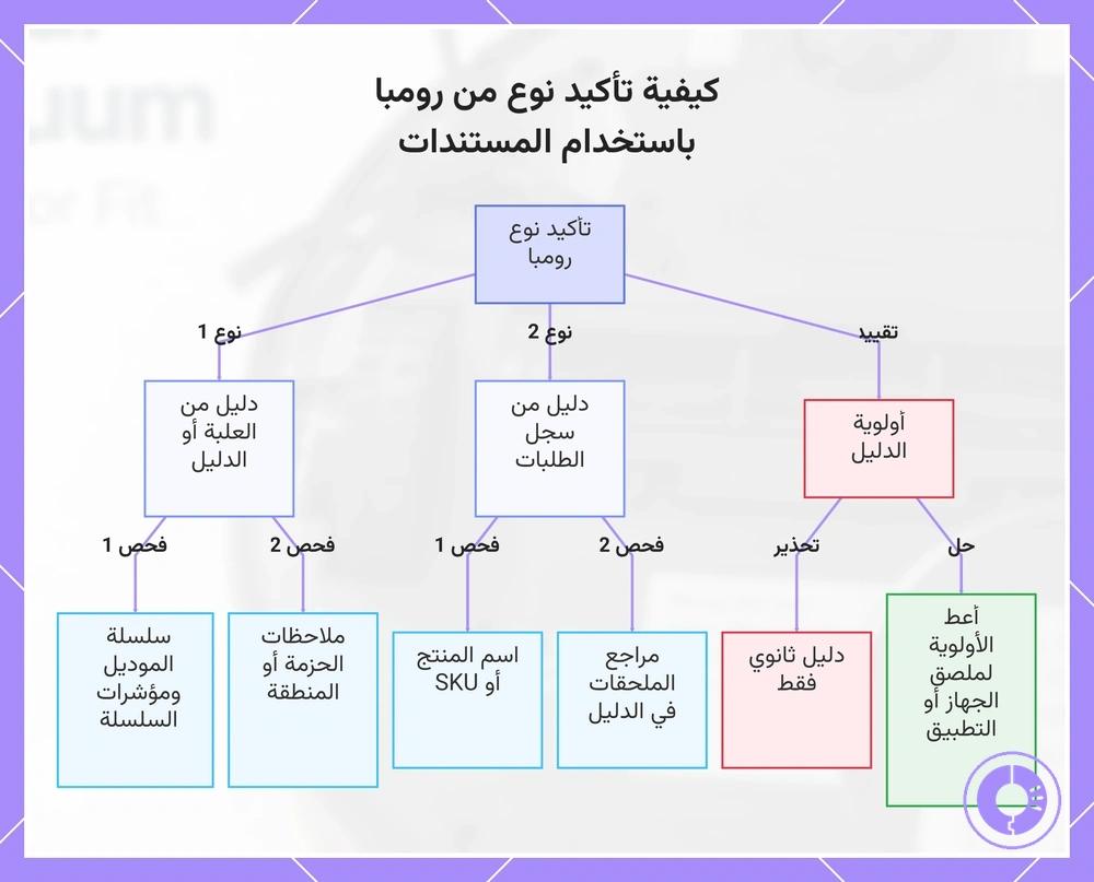 كيفية تأكيد موديل Roomba باستخدام الصندوق أو الدليل أو سجل الطلب