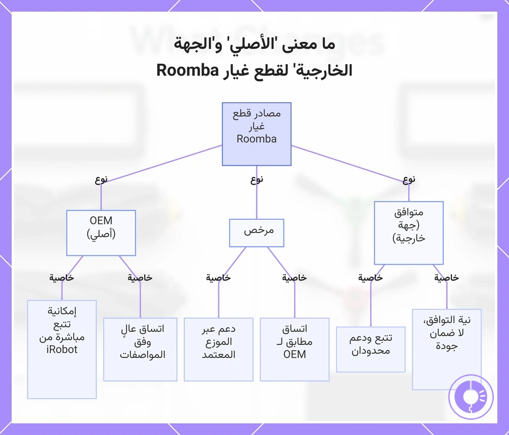 مقارنة تصنيف قطع غيار Roomba الأصلية والبديلة وقنوات البيع