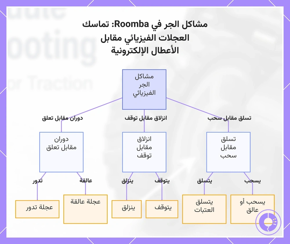مشكلات حركة Roomba: انزلاق العجلات مقابل تقييد الحركة ومشكلة الخلوص