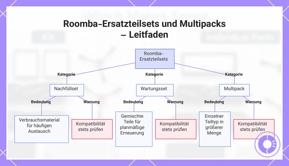 Roomba-Ersatzteilsets und Mehrfachpackungen im Vergleich