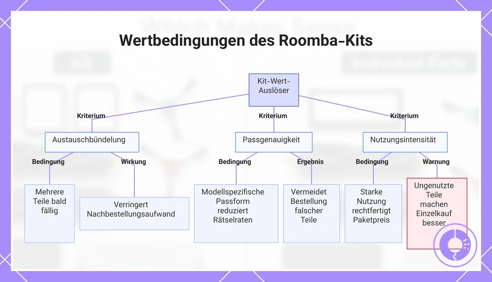 Bedingungen, unter denen ein Roomba-Ersatzteil-Kit einen guten Wert bietet