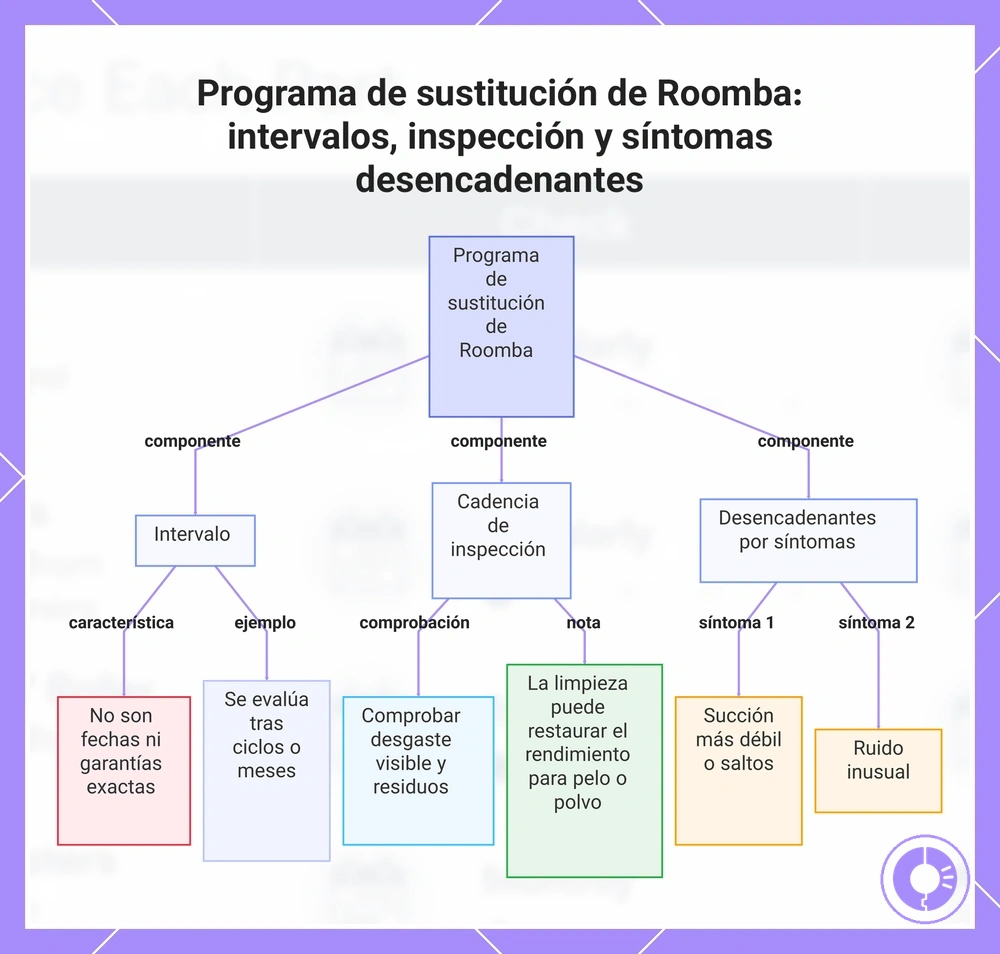 Programa de reemplazo de Roomba: intervalos, inspección y síntomas desencadenantes
