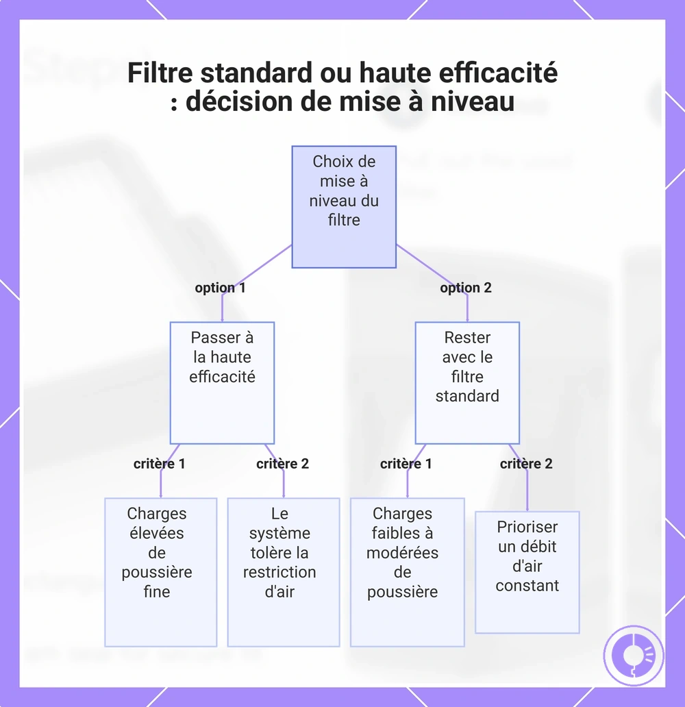 Choix entre filtre Roomba standard et haute efficacité après vérification de la compatibilité et de l’ajustement