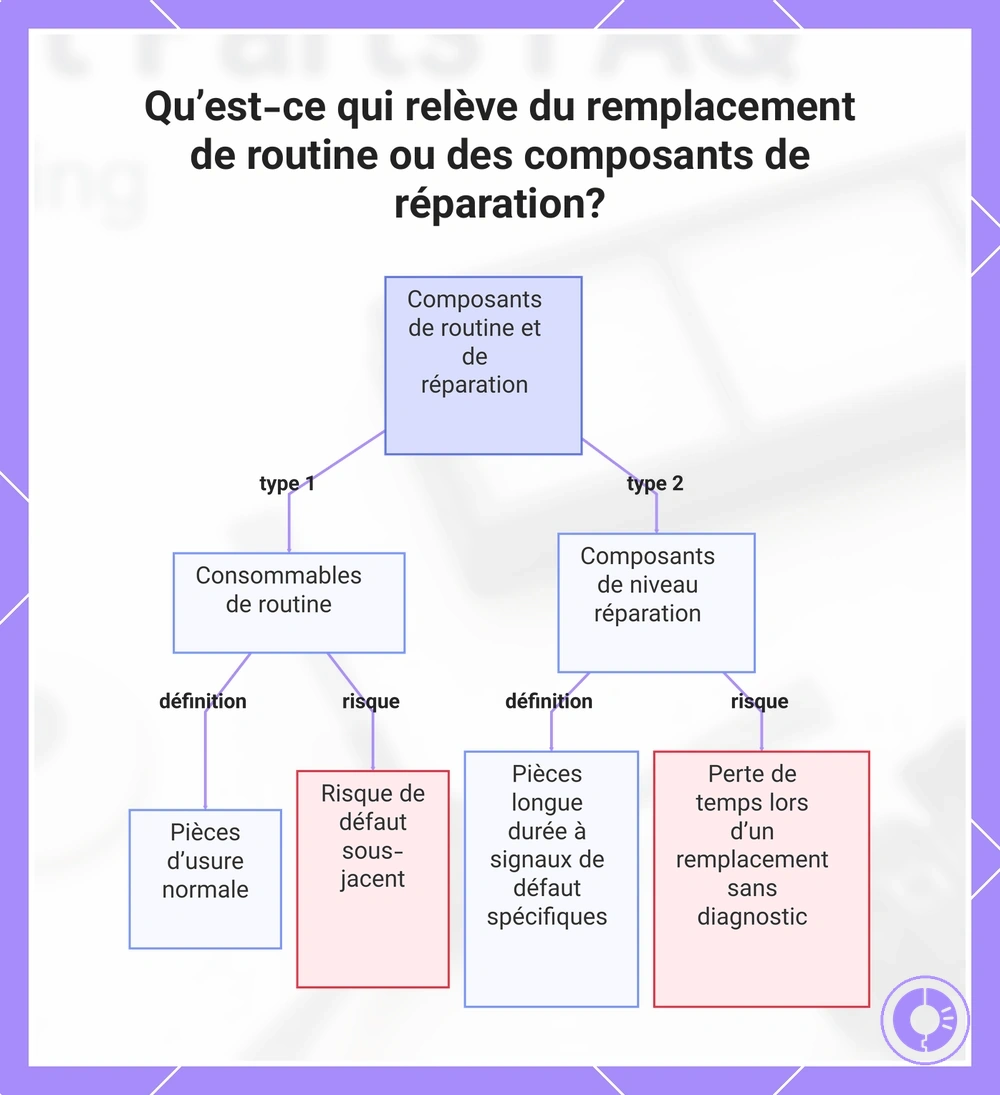 Comparaison entre consommables Roomba et composants à diagnostiquer avant réparation