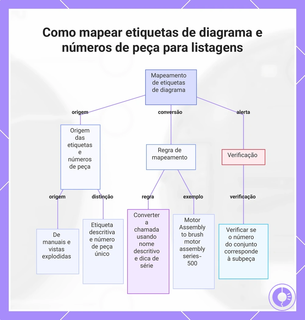 Como mapear rótulos de diagrama e números de peça para listagens