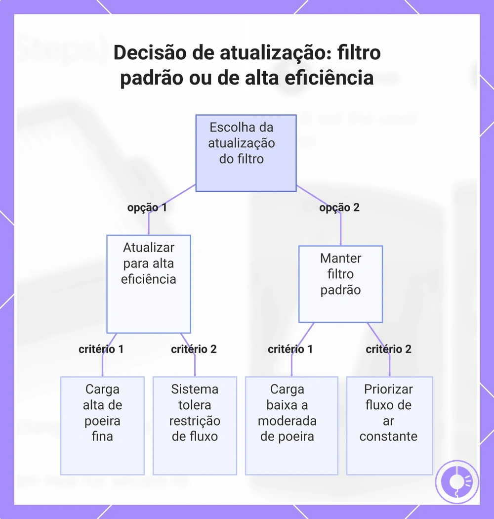 Comparação entre filtros Roomba padrão e de alta eficiência, com a compatibilidade do modelo como primeiro critério de escolha