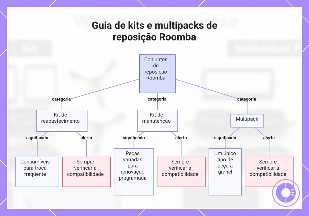 Guia de kits e multipacotes de reposição para Roomba