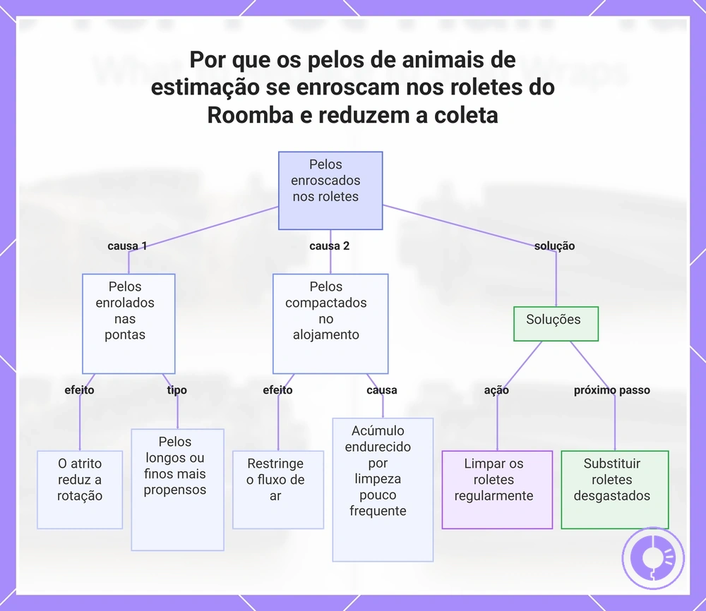 Por que os pelos de animais de estimação se enroscam nos rolos do Roomba e reduzem a coleta