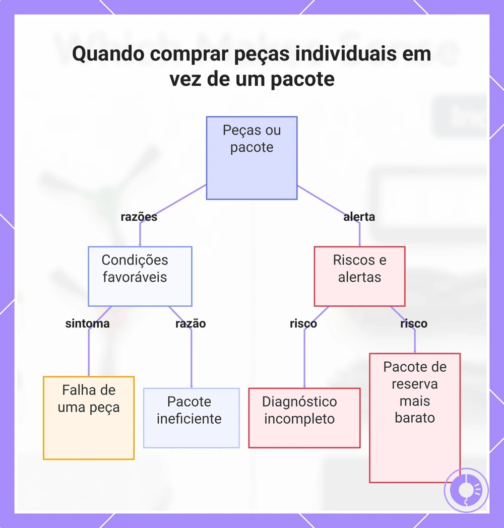 Quando comprar peças avulsas em vez de um kit ou multipacote