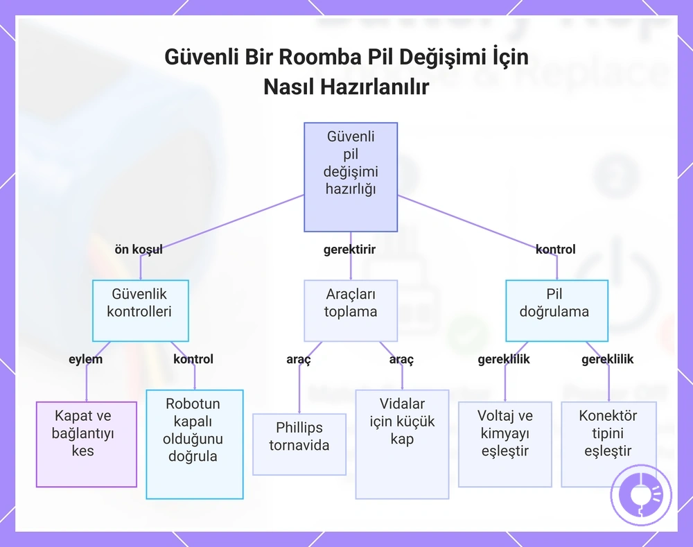 Güvenli Bir Roomba Batarya Değişimi İçin Nasıl Hazırlanılır