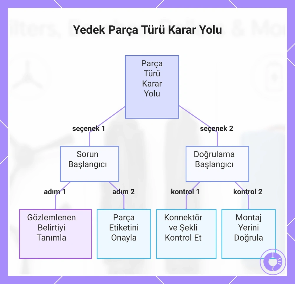 Roomba yedek parça türünü belirlemek için karar yolu